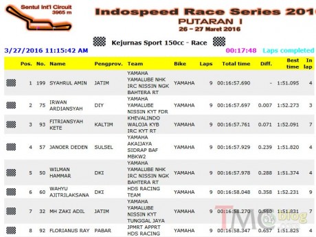 Result-IRS-Sport150-Race