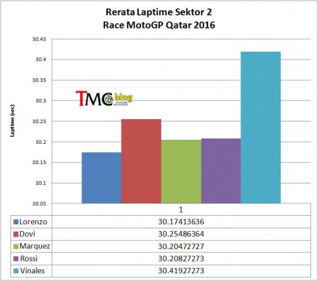 laptime-Sec2-rate