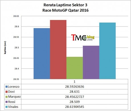 laptime-Sec3-rate