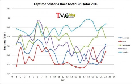 laptime-Sec4