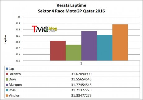 laptime-Sec4-rate