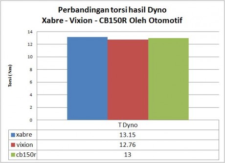 torque-On-wheel