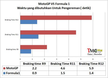 Braking-time
