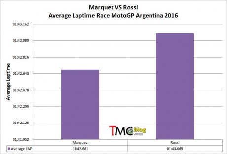 Laptime-Marq-Rossi-ARG16