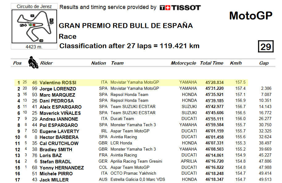 Race-result-jerez16