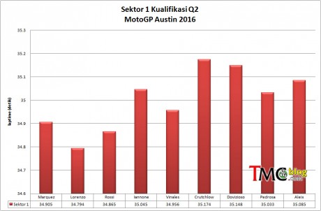 Sector1-laptime-Q2