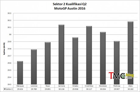 Sector2-laptime-Q2