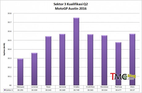 Sector3-laptime-Q2
