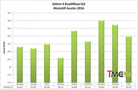 Sector4-laptime-Q2