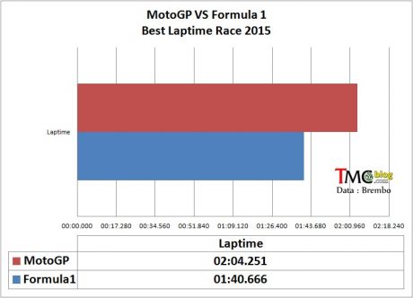 best-laptime-race-2015-moto