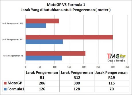 braking-distance-motogp-F1