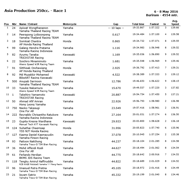 AP250-race1-result-1