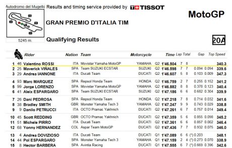 Q2-MotoGP