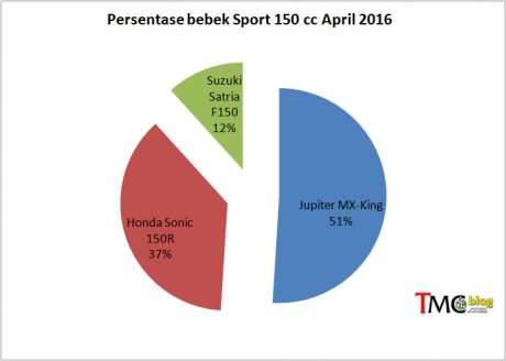 bebekapril-chart-150cc-a