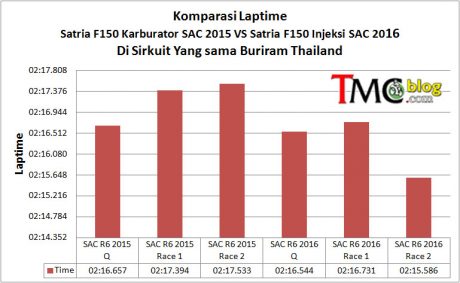 comparation-laptime-Suzuki-
