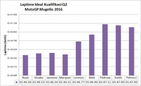 ideal-laptime-mugello16-Q2