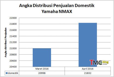 nmax-domestik-maret-april