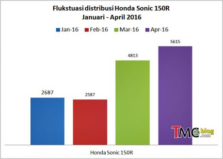 sonic-150