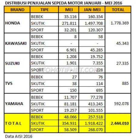 1465542997_data-penjualan-motor-aisi-mei-2016