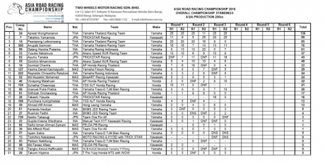 AP250-Race2-result