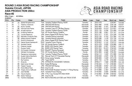 AP250-Race2-result-b