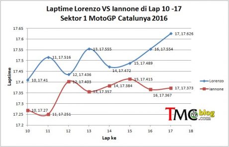 Lor-Ian-Laptime-sektor1