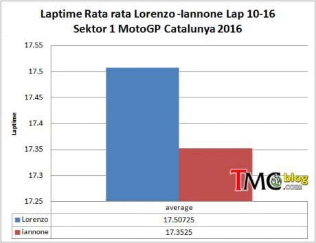 Lor-Ian-Laptime-sektor1-ave