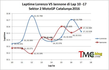 Lor-Ian-Laptime-sektor2