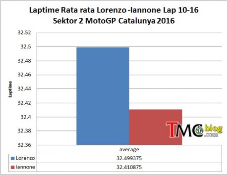 Lor-Ian-Laptime-sektor2-ave