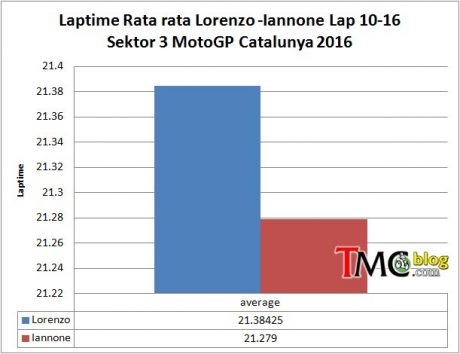 Lor-Ian-Laptime-sektor3-ave