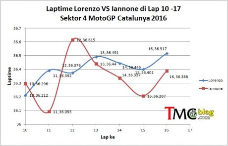 Lor-Ian-Laptime-sektor4