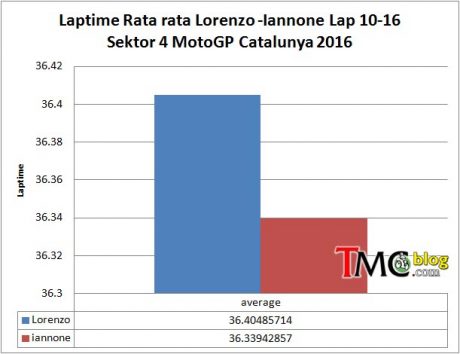 Lor-Ian-Laptime-sektor4-ave
