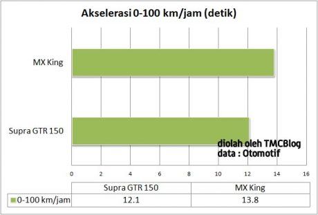 aksel-0-100-gtr150-mxking