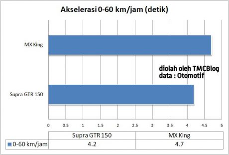 aksel-0-60-gtr150-mxking