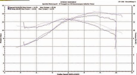 dyno-graph