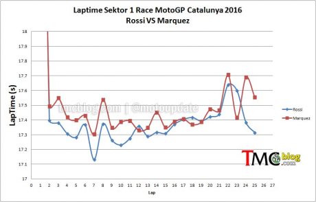 laptime-Sektor1-cat2016