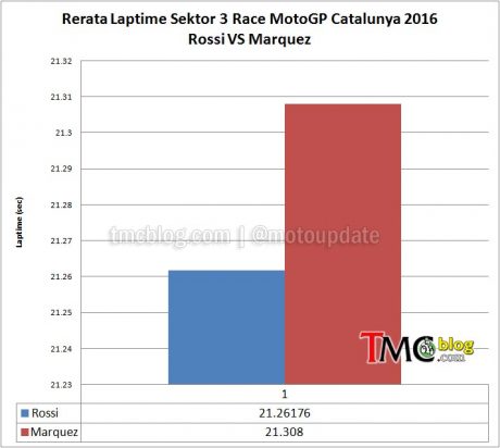 laptime-Sektor3-cat2016-ave