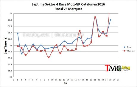 laptime-Sektor4-cat2016