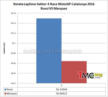 laptime-Sektor4-cat2016-ave