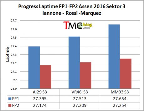 laptime-progress1-S3