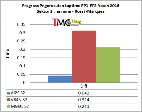 laptime-progress2-S2