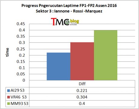 laptime-progress2-S3