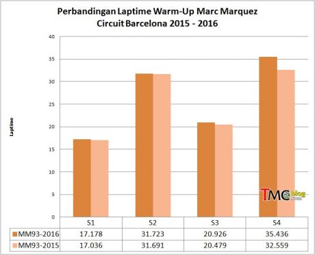marquez-warm-up-Cat2016