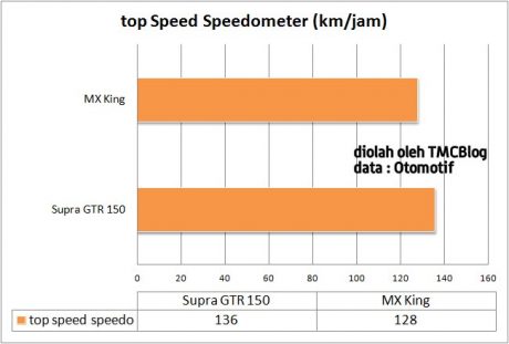 top-speed