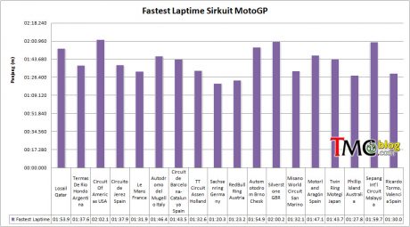 fastest-laptime