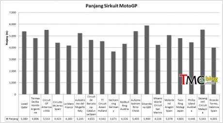 lenght-circuit-motogp