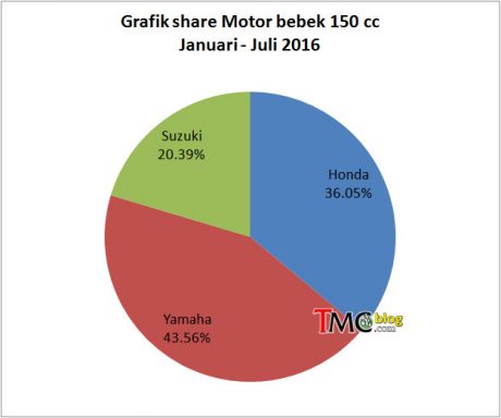 grfik-share-bebek-150cc