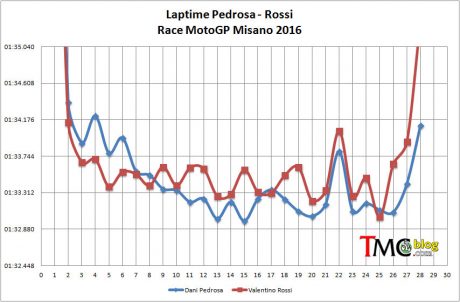 race-laptime-ped-ros