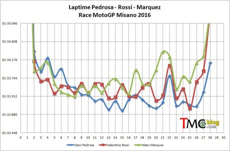 race-laptime-ped-ros-marq-m