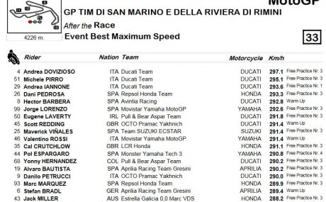 fastest-speed